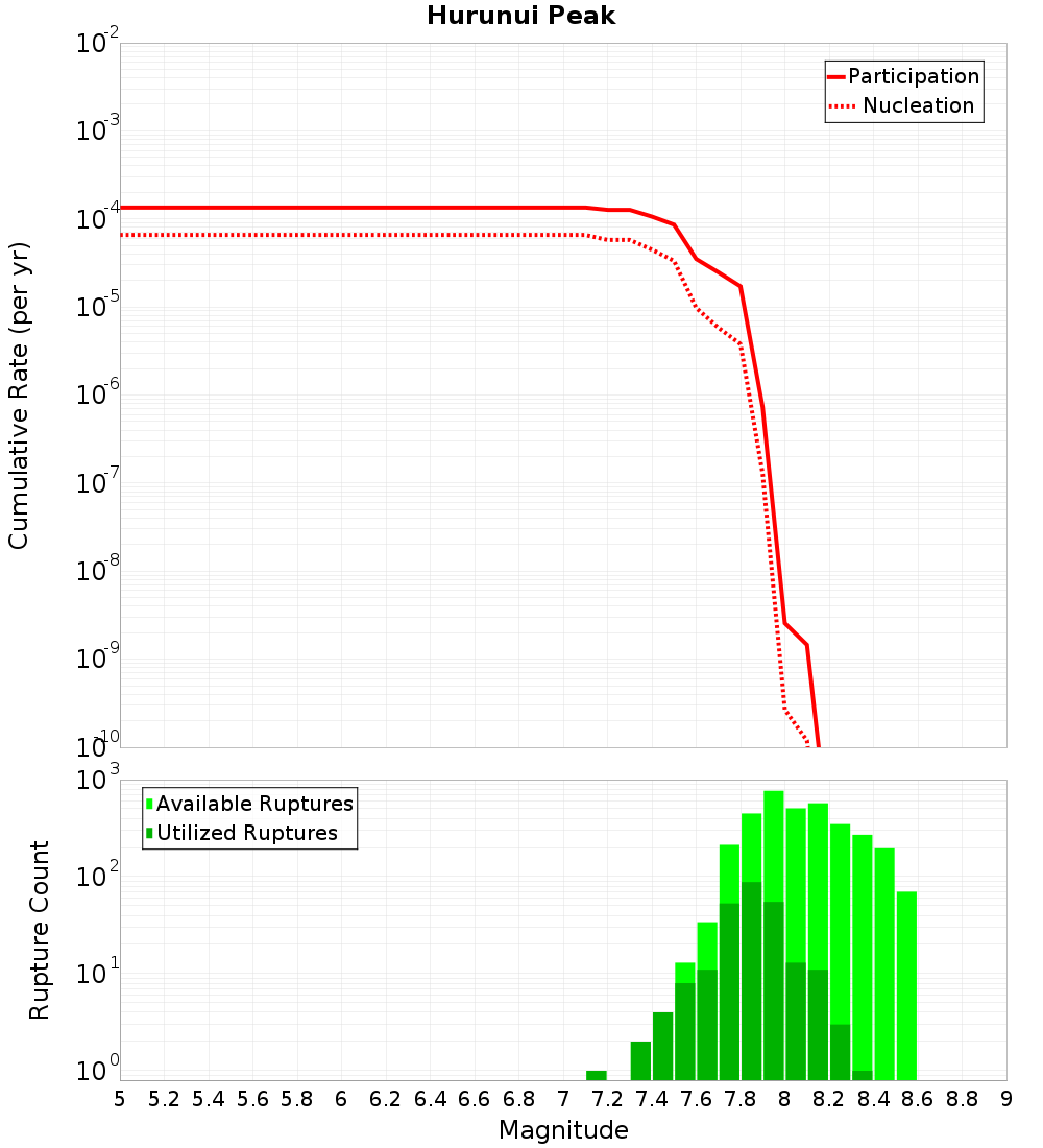 Cumulative Plot