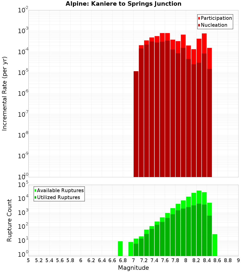 Incremental Plot
