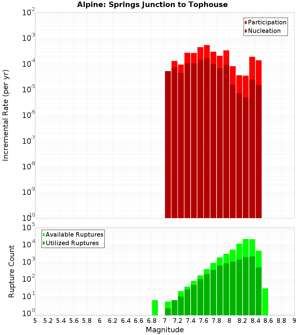 Incremental Plot