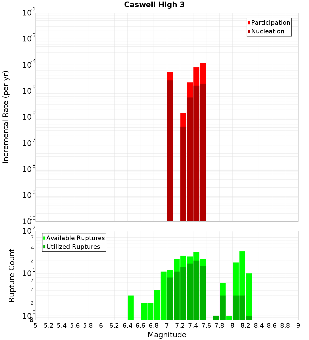 Incremental Plot