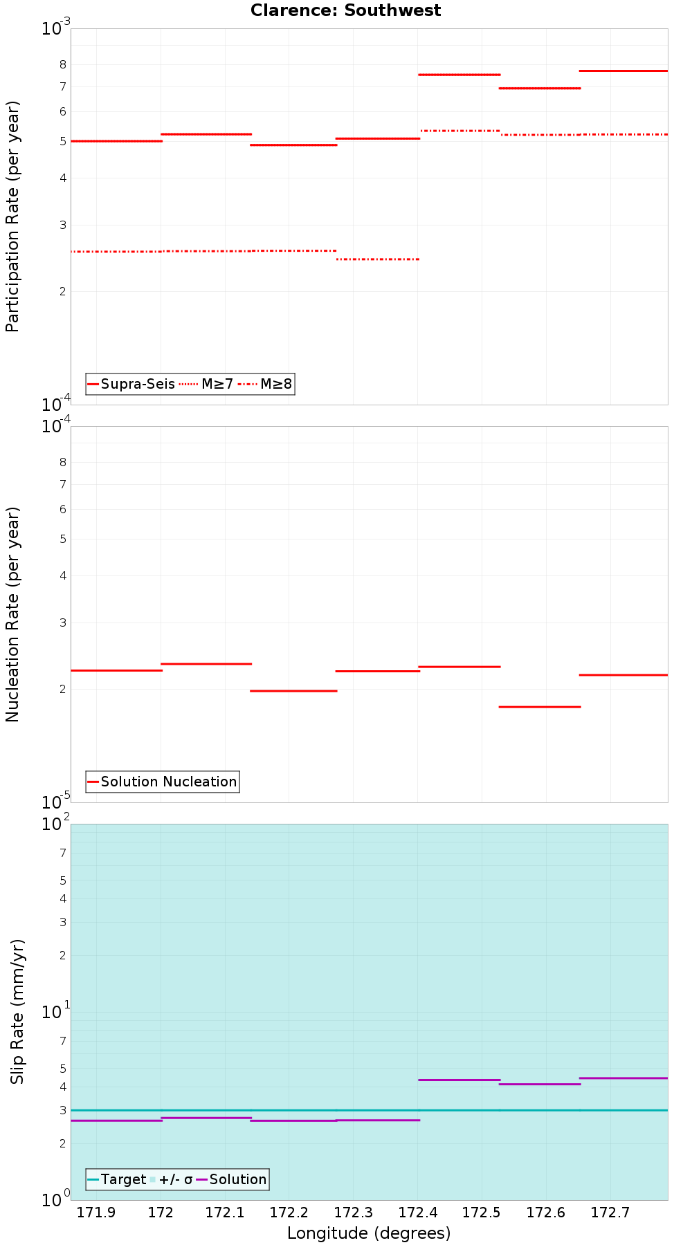 Along-strike plot