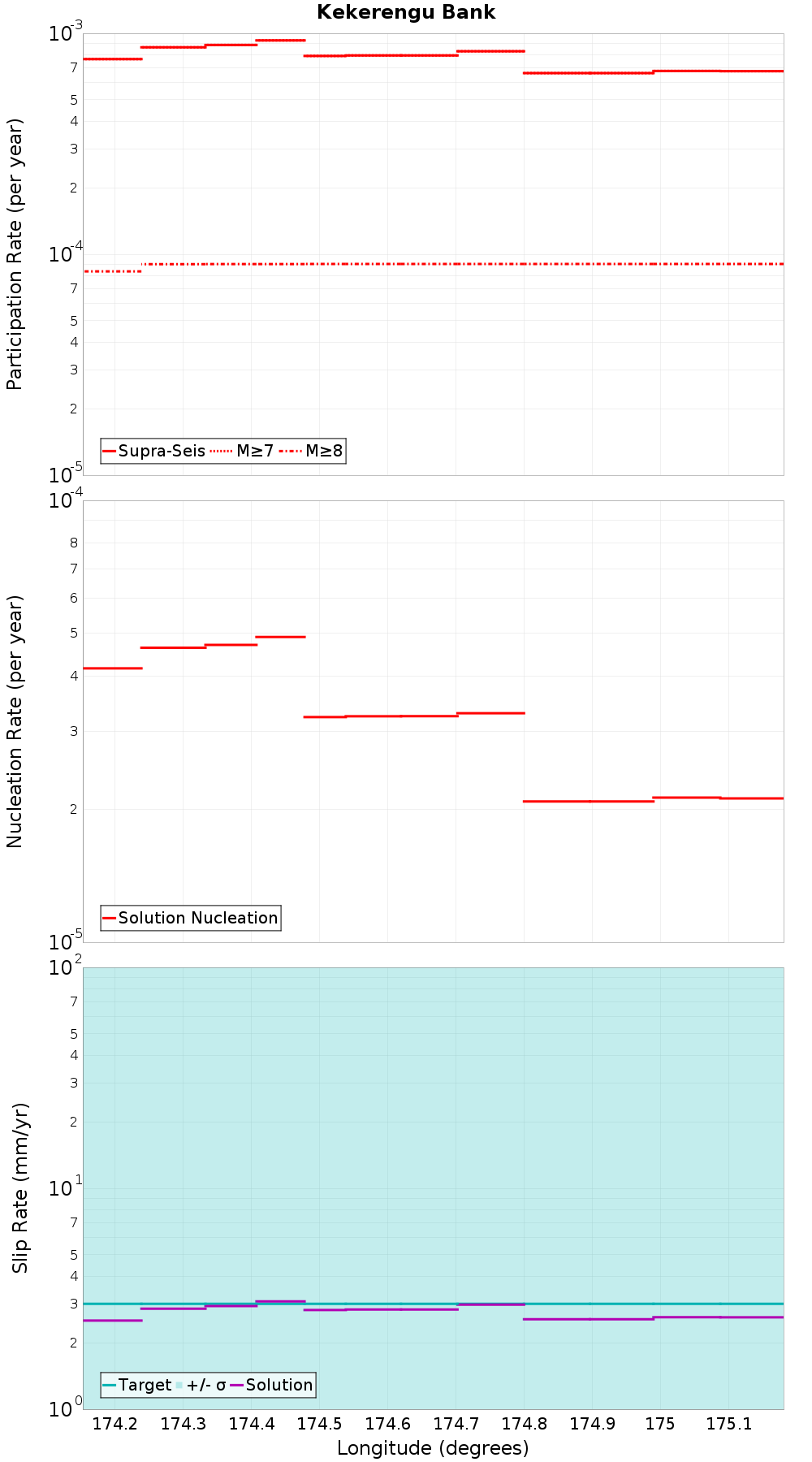 Along-strike plot
