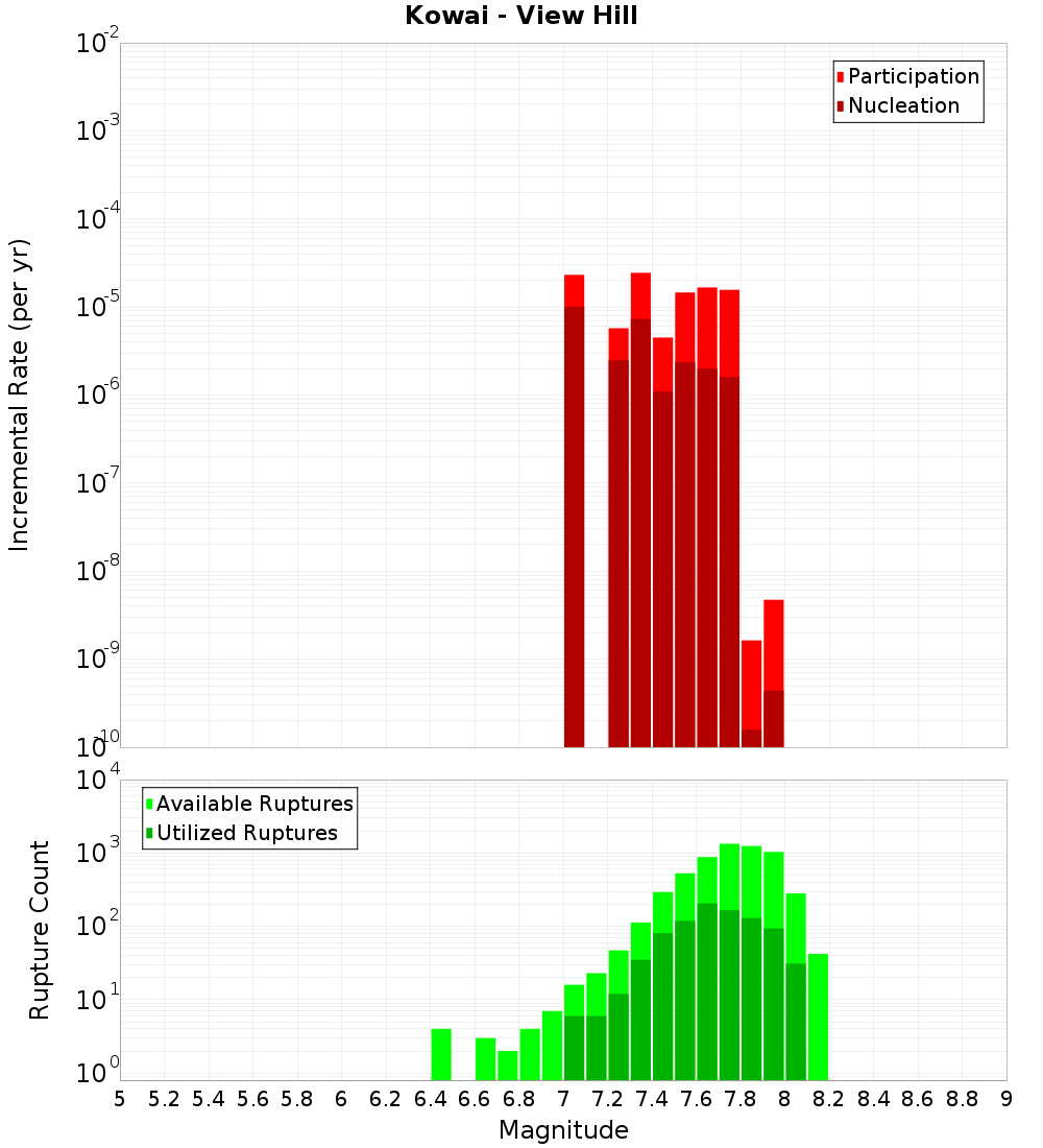 Incremental Plot