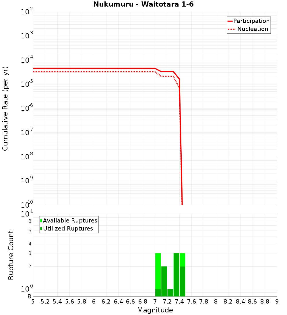 Cumulative Plot