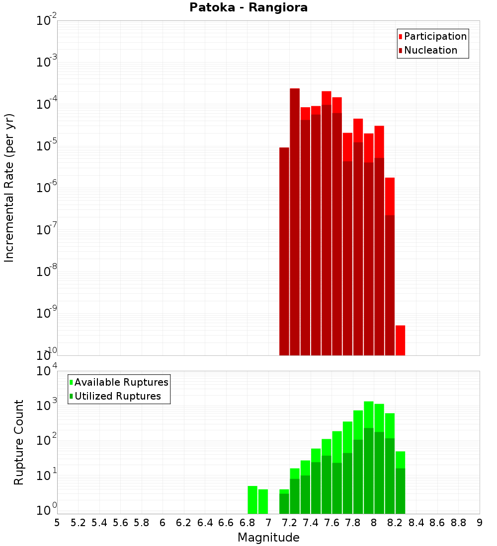 Incremental Plot