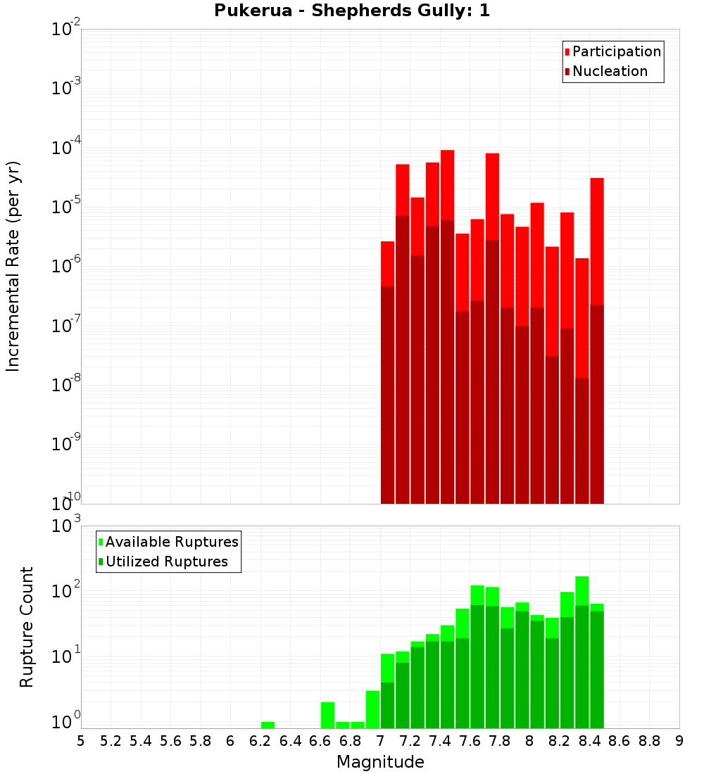 Incremental Plot