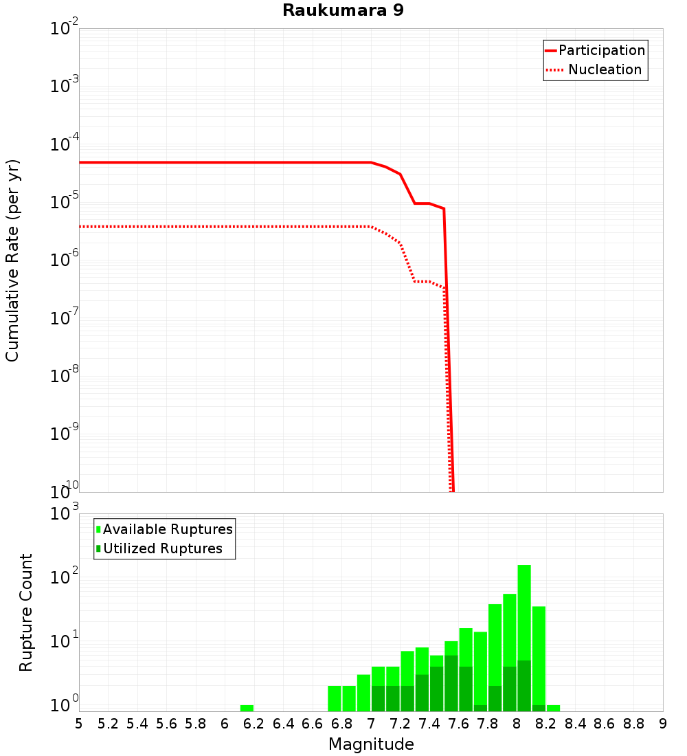 Cumulative Plot