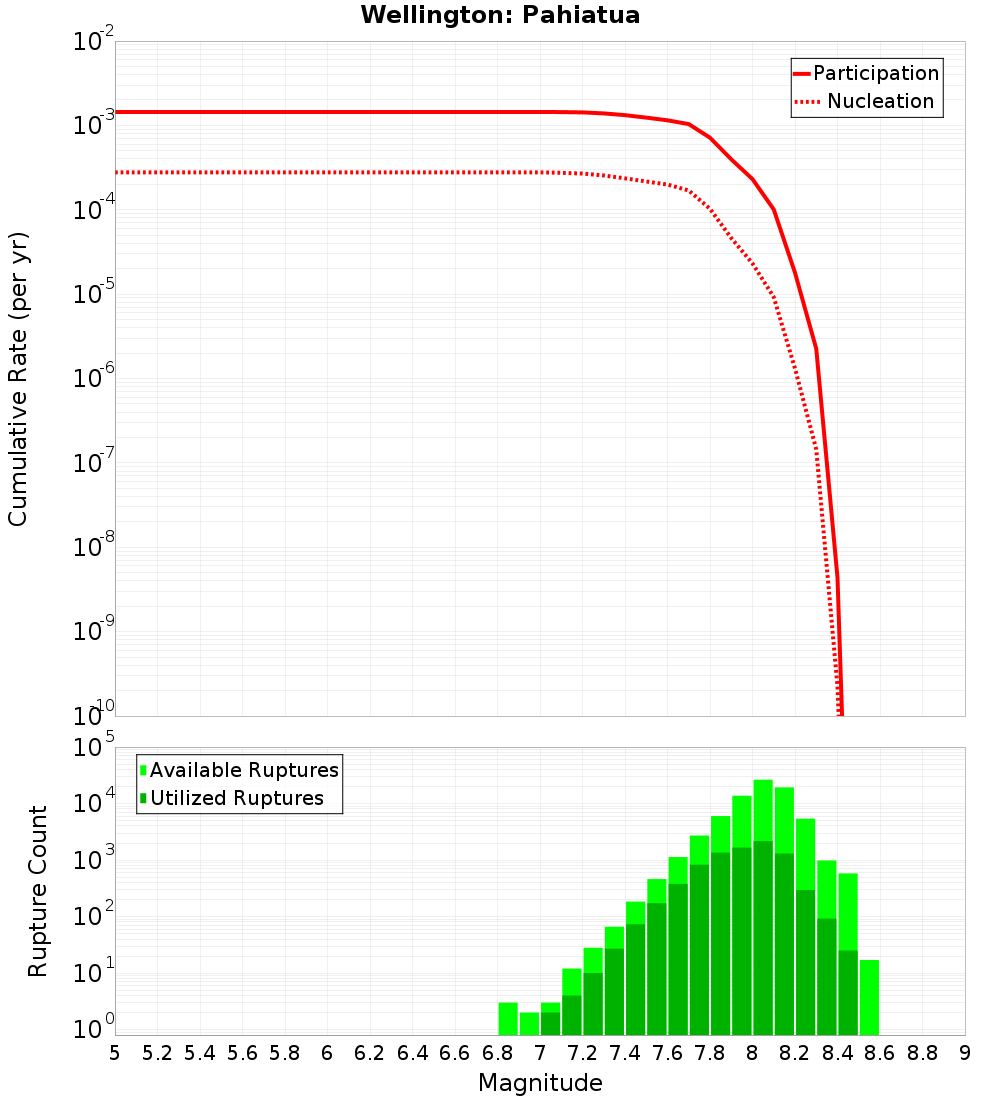 Cumulative Plot