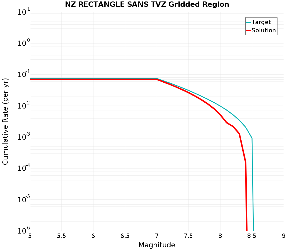 Cumulative Plot