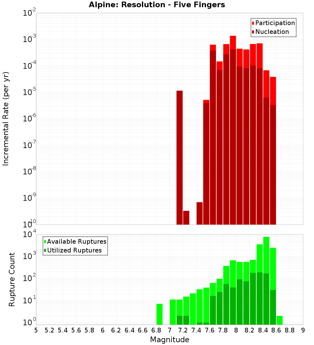Incremental Plot