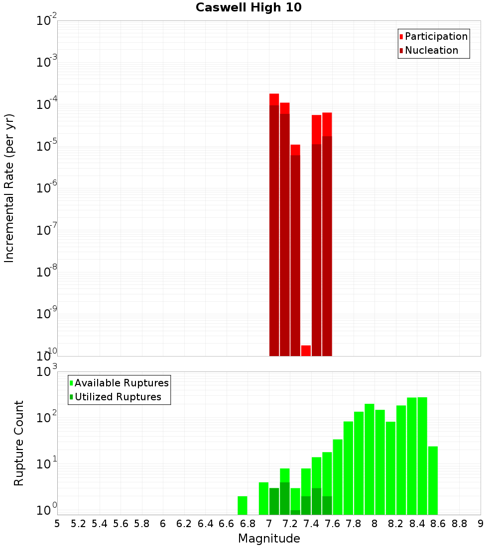 Incremental Plot