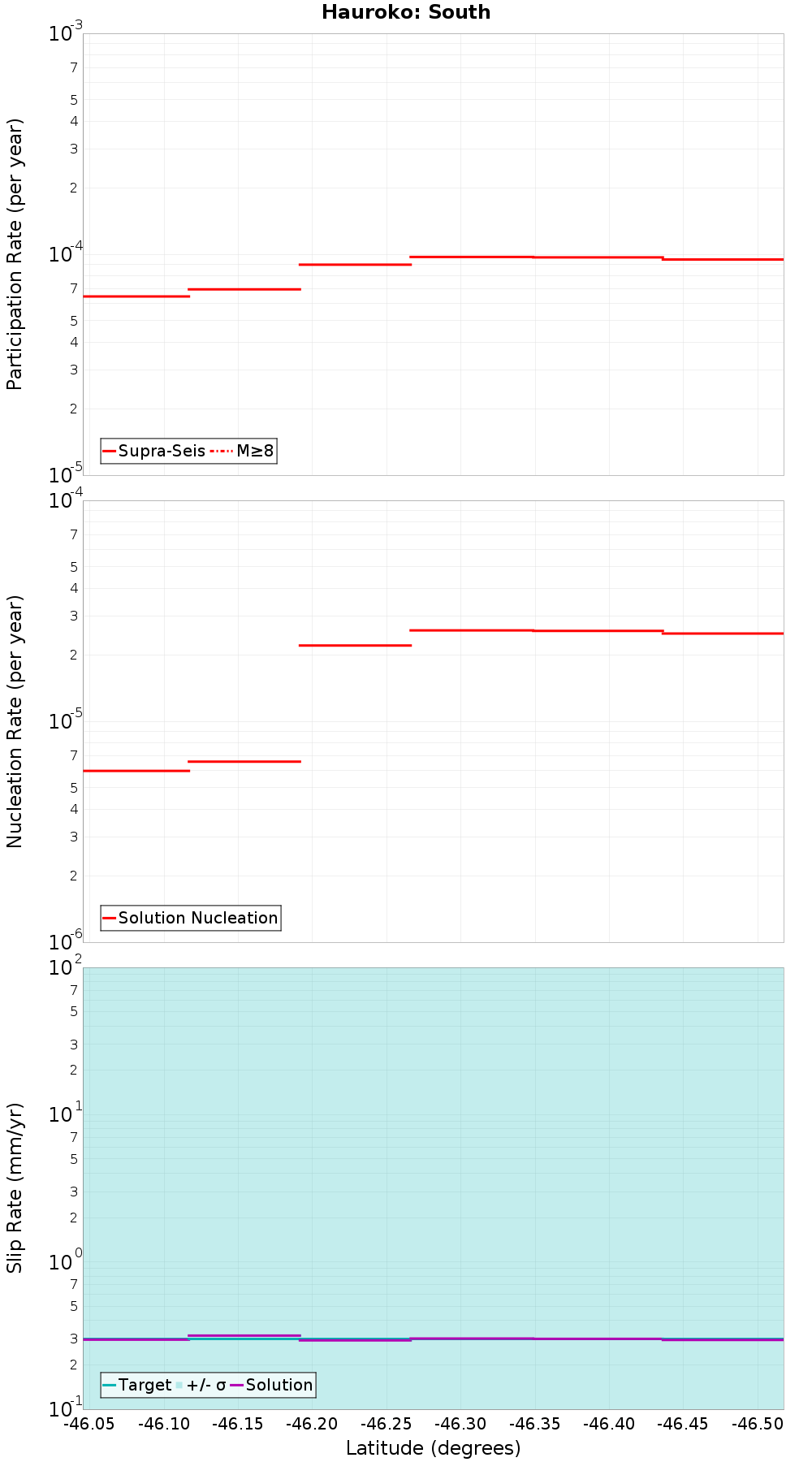 Along-strike plot