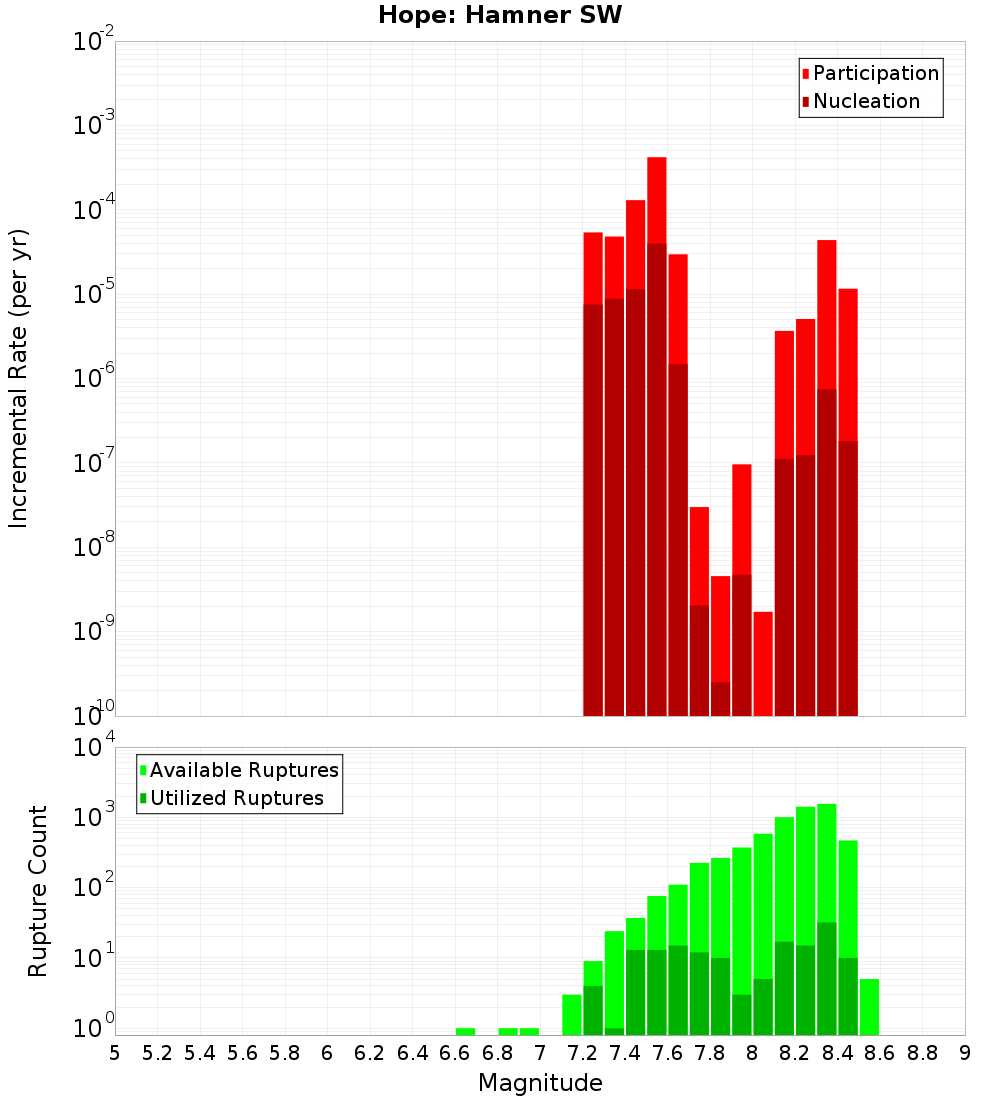 Incremental Plot