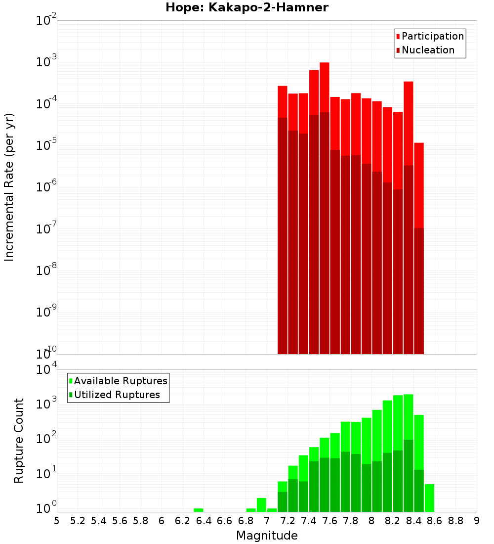 Incremental Plot