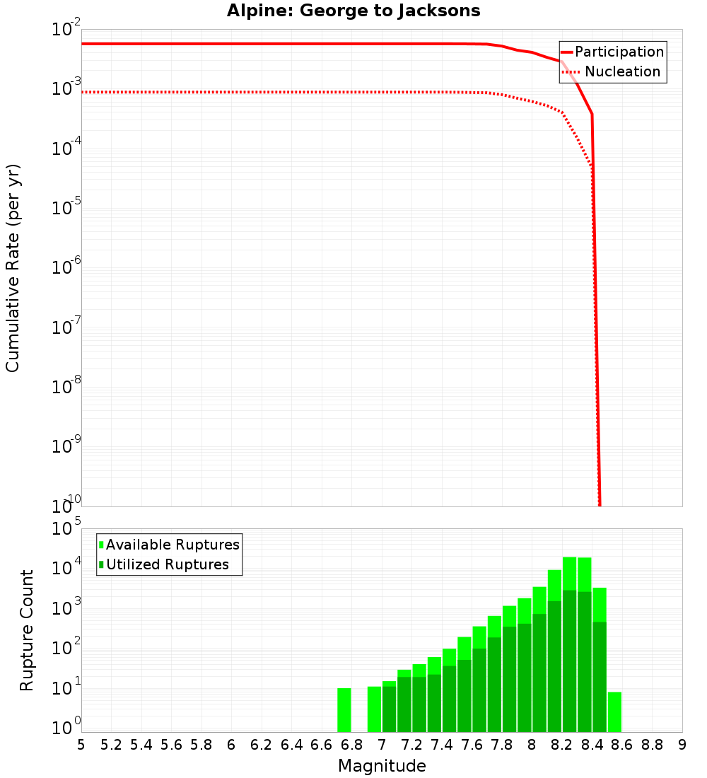 Cumulative Plot
