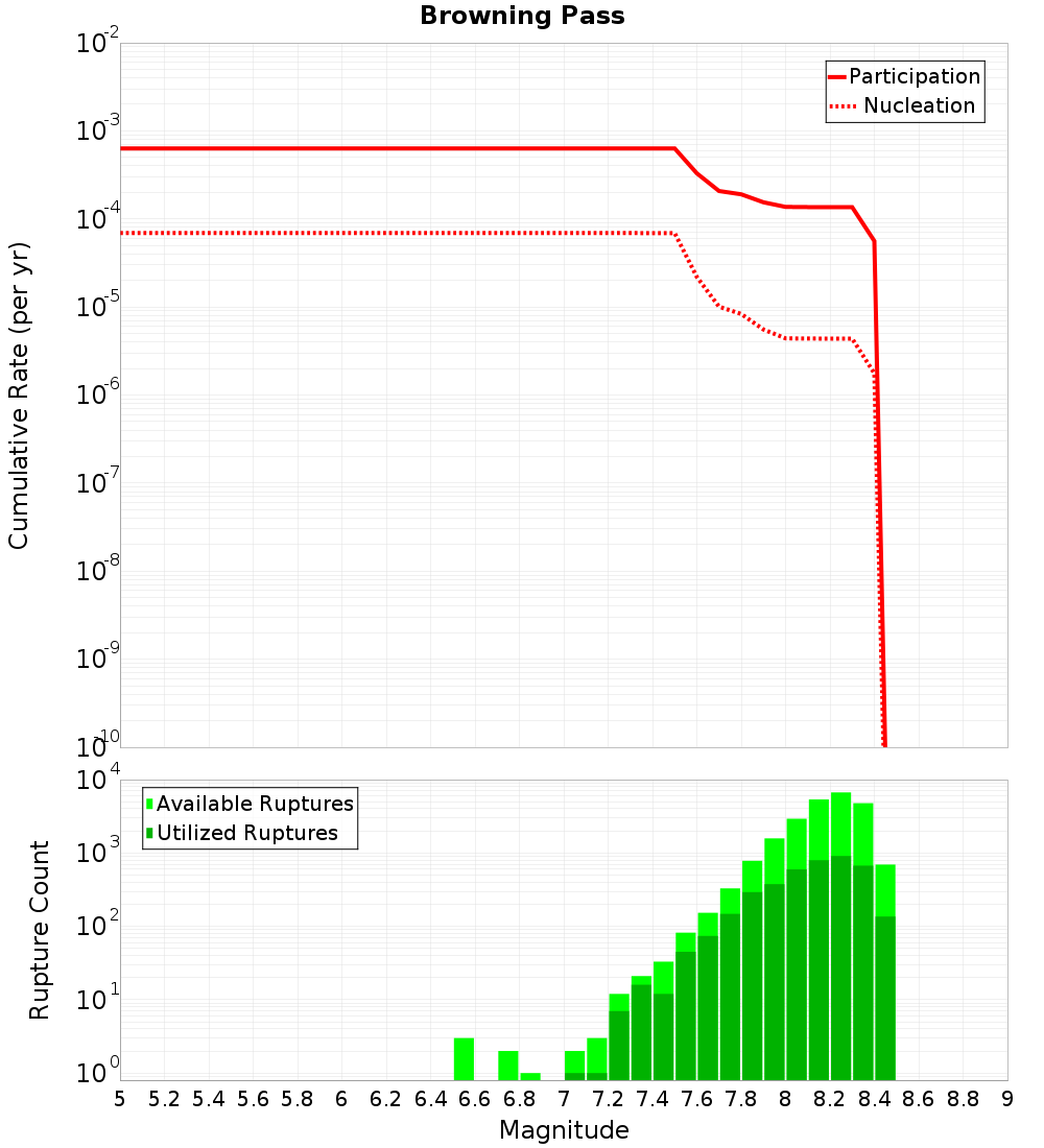 Cumulative Plot