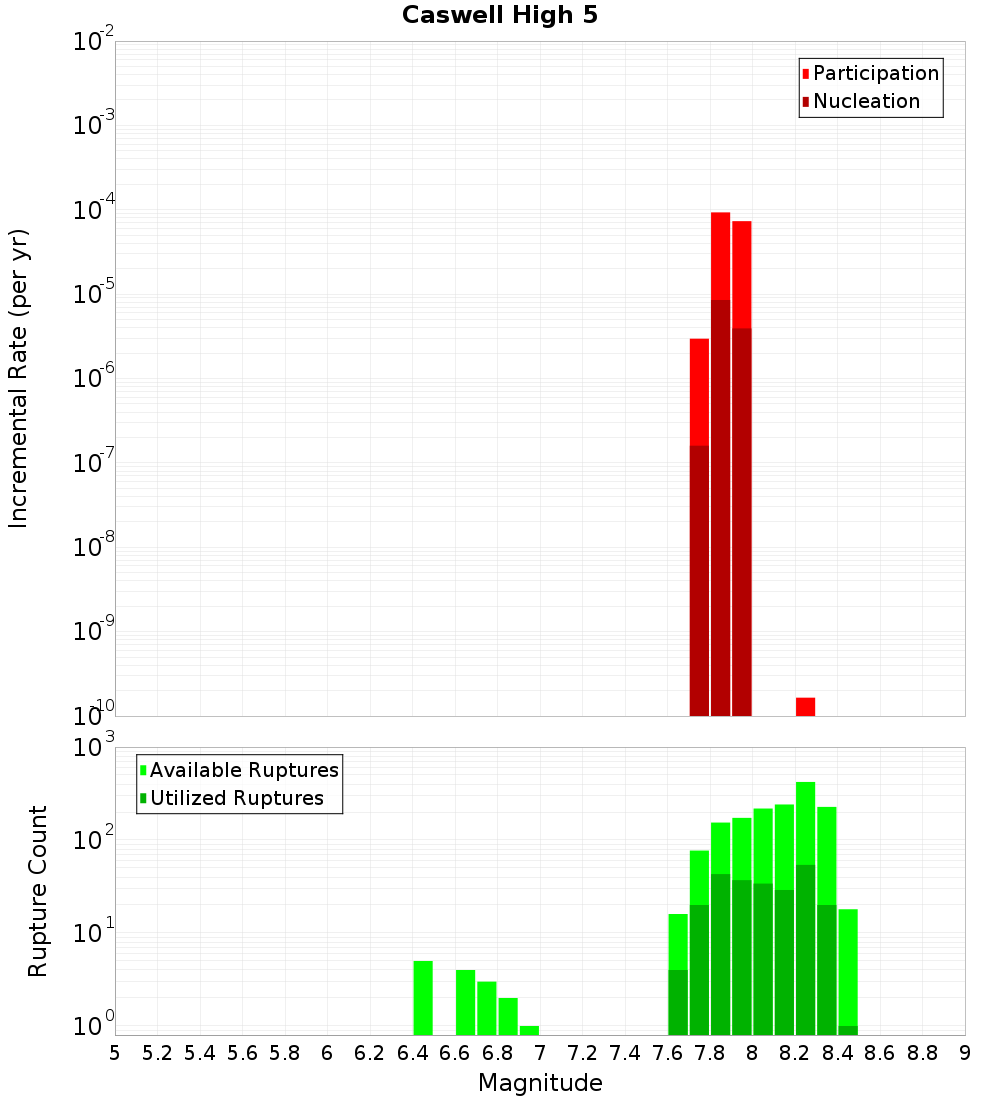 Incremental Plot