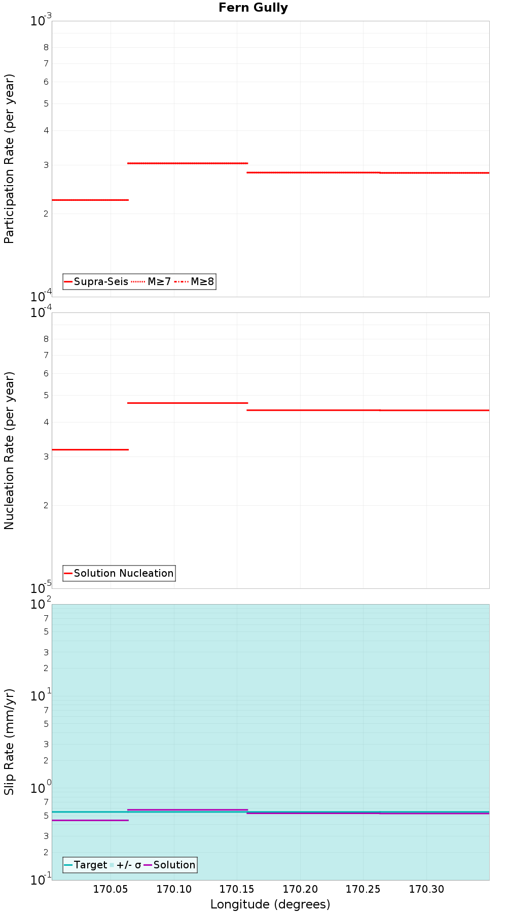 Along-strike plot