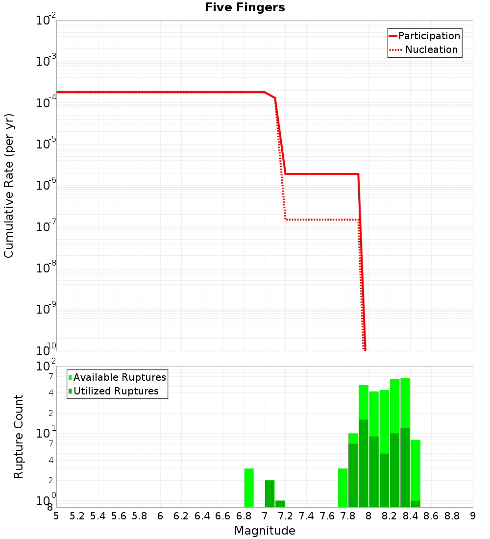 Cumulative Plot