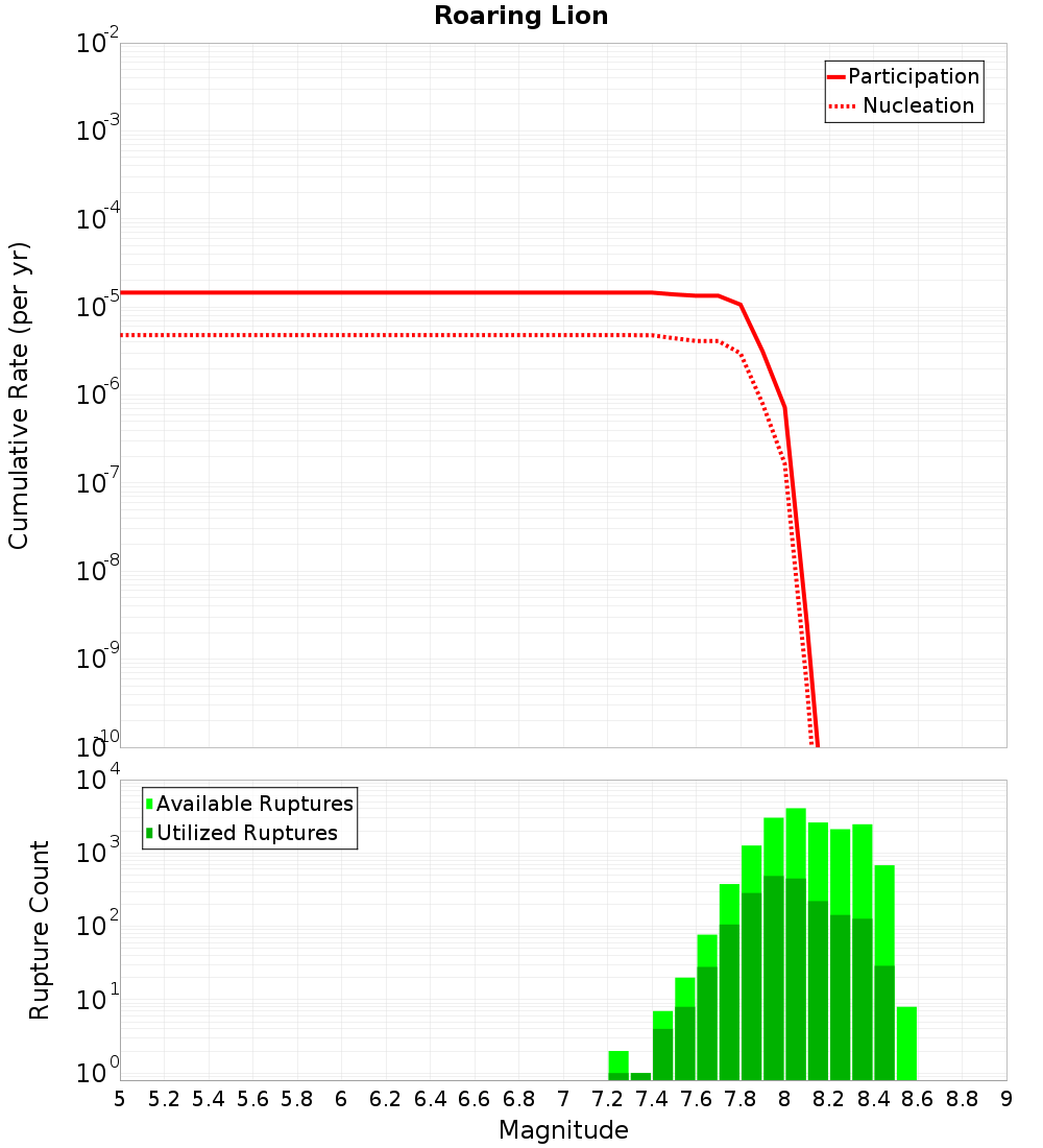 Cumulative Plot