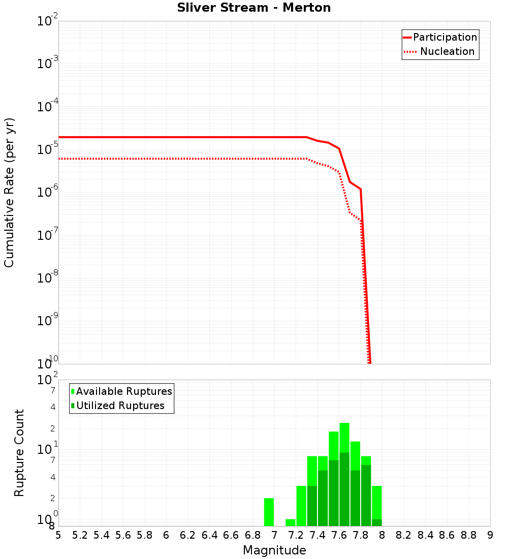 Cumulative Plot