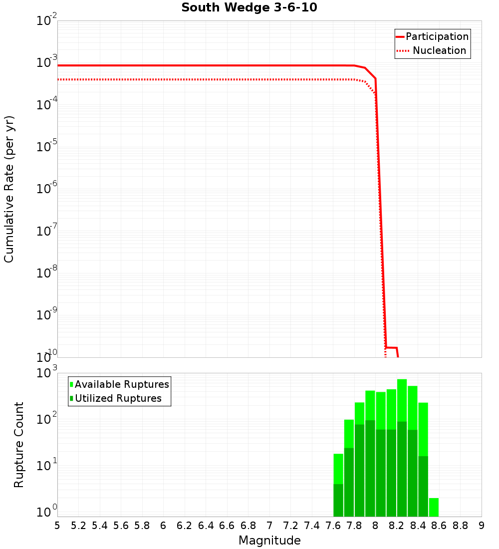 Cumulative Plot