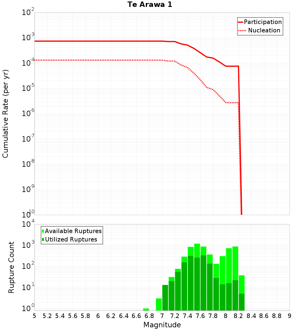 Cumulative Plot