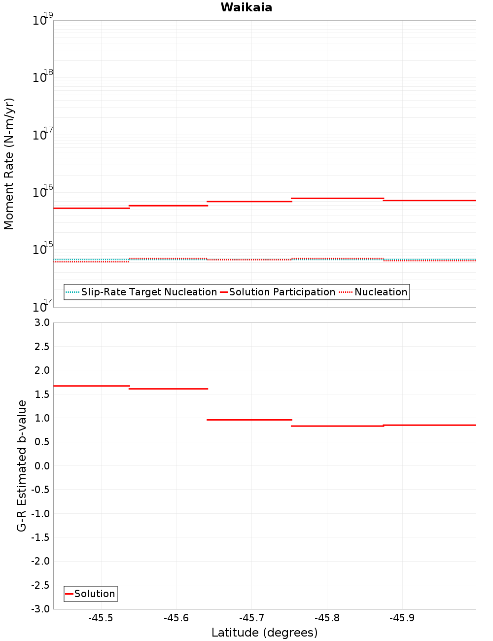 Along-strike plot