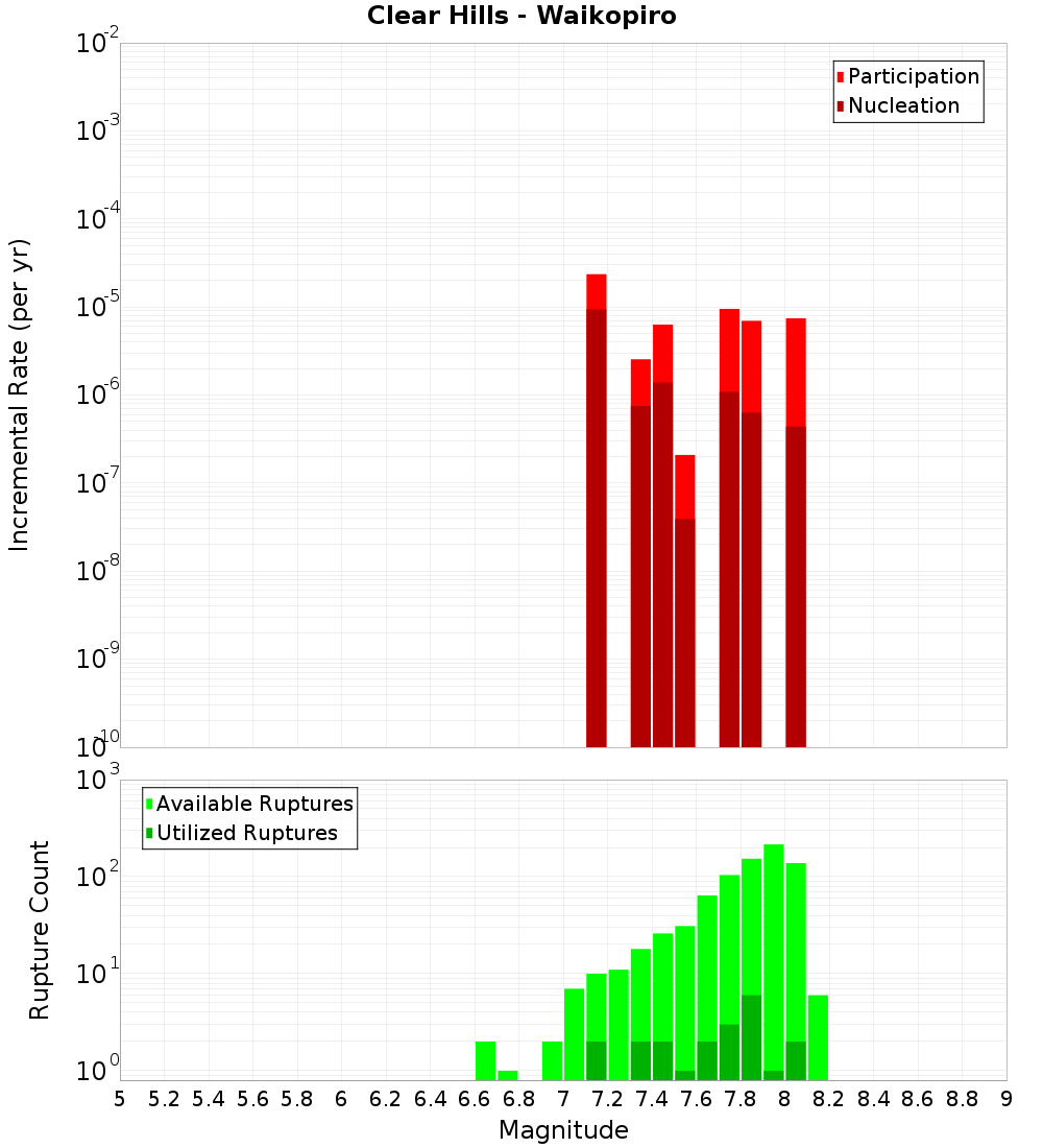 Incremental Plot