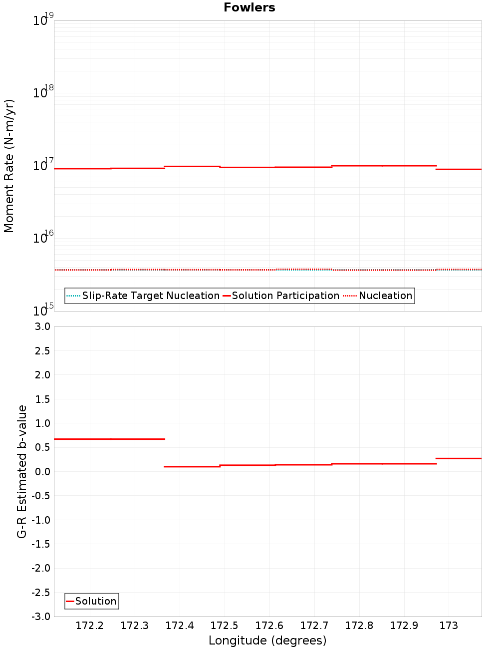 Along-strike plot