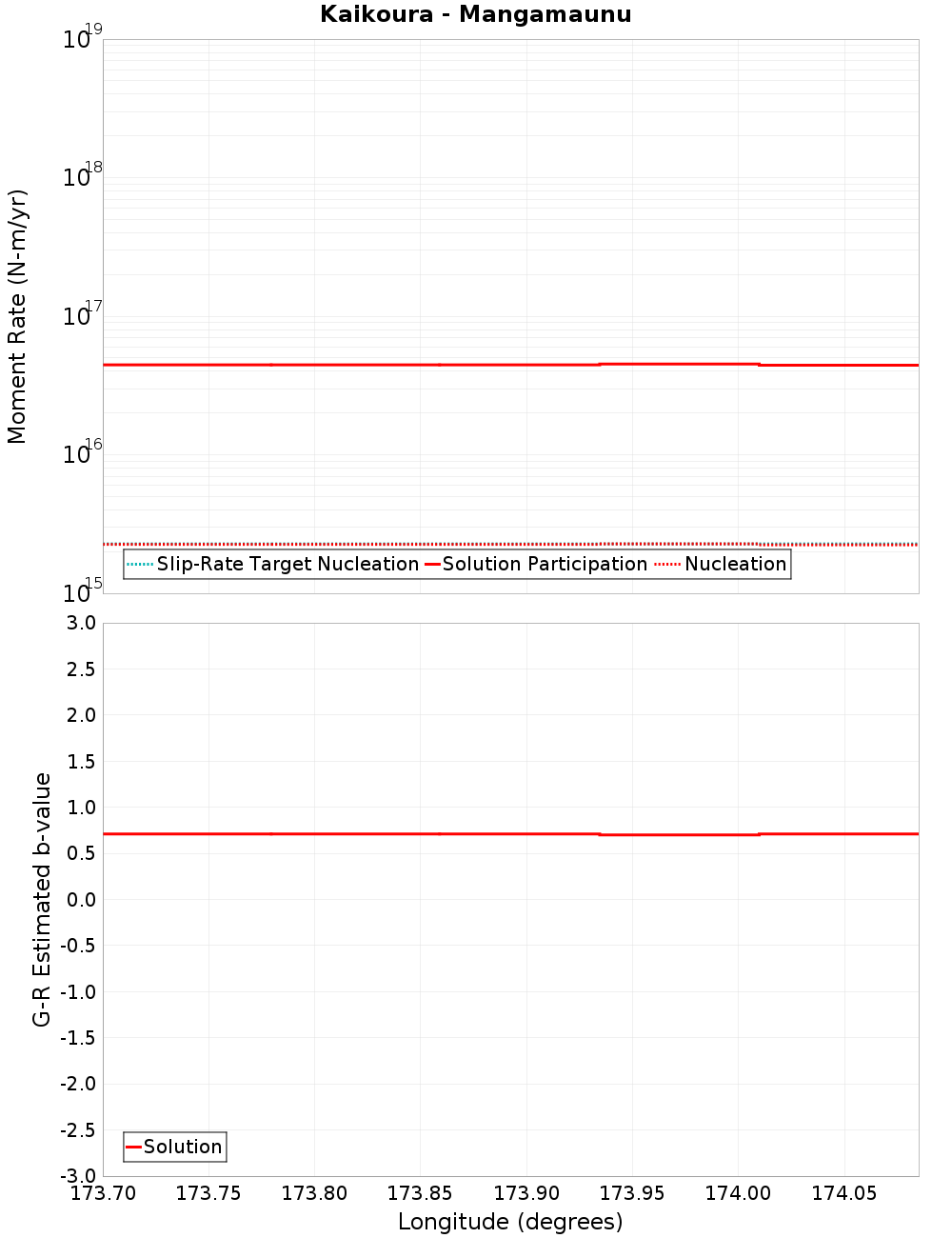 Along-strike plot