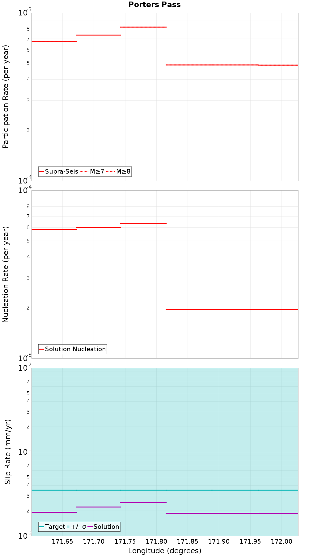 Along-strike plot
