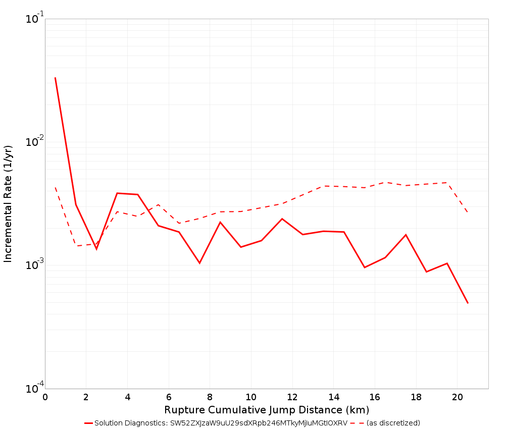 Cumulative Jump Dist Plot
