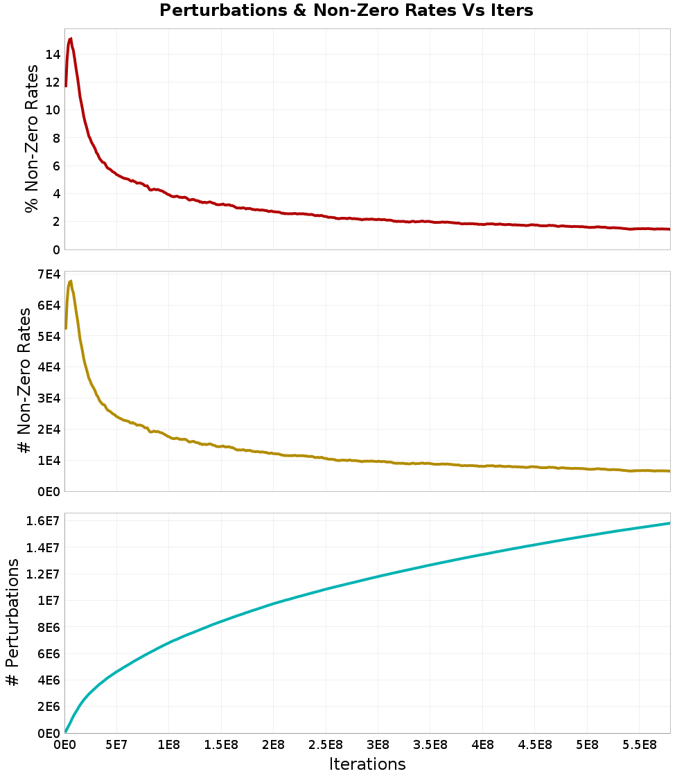 Perturbations