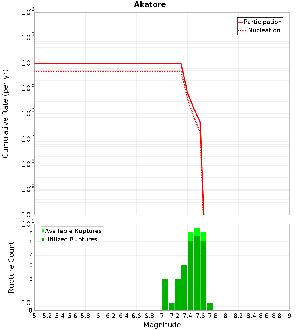 Cumulative Plot
