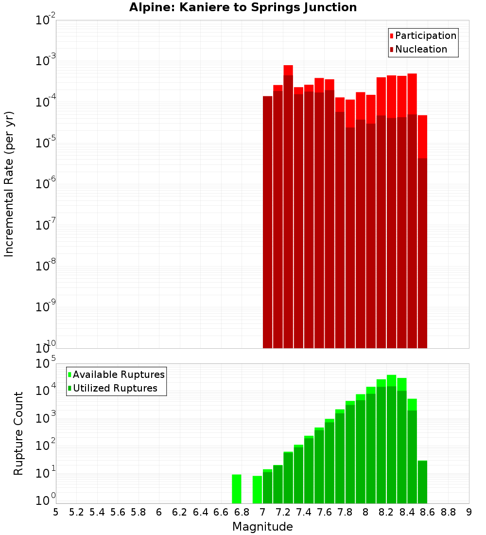 Incremental Plot