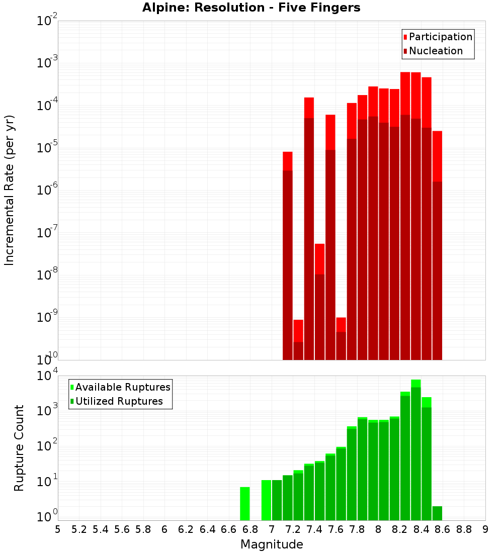 Incremental Plot