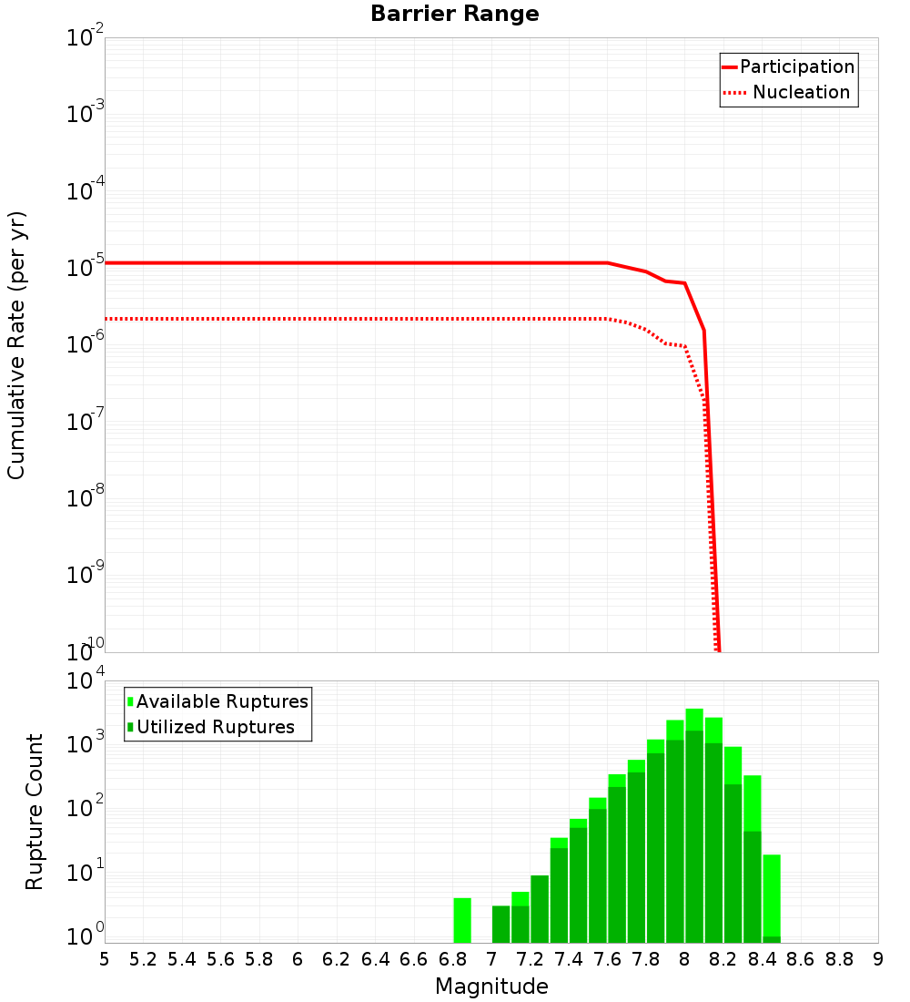 Cumulative Plot