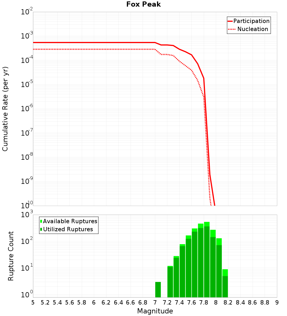 Cumulative Plot