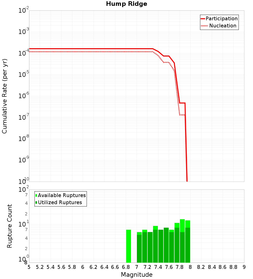 Cumulative Plot