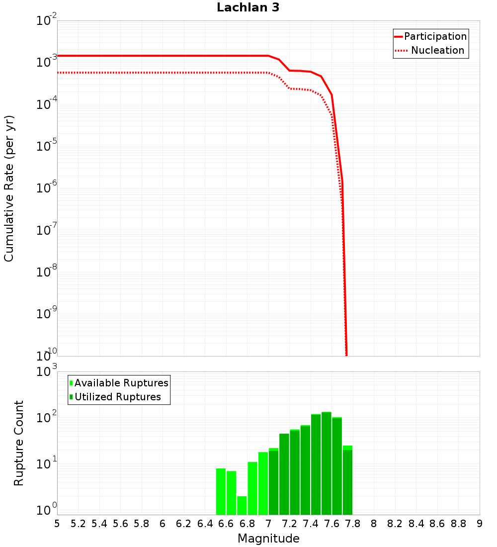 Cumulative Plot