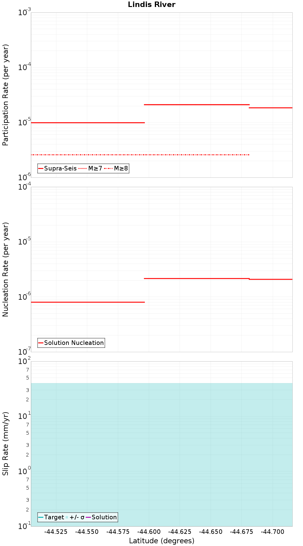 Along-strike plot