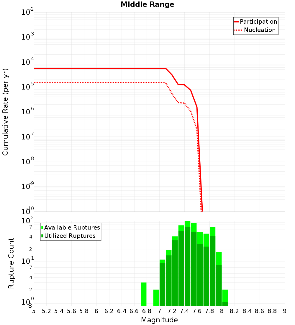 Cumulative Plot