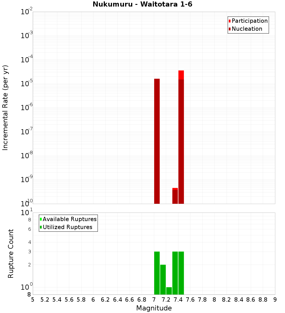 Incremental Plot