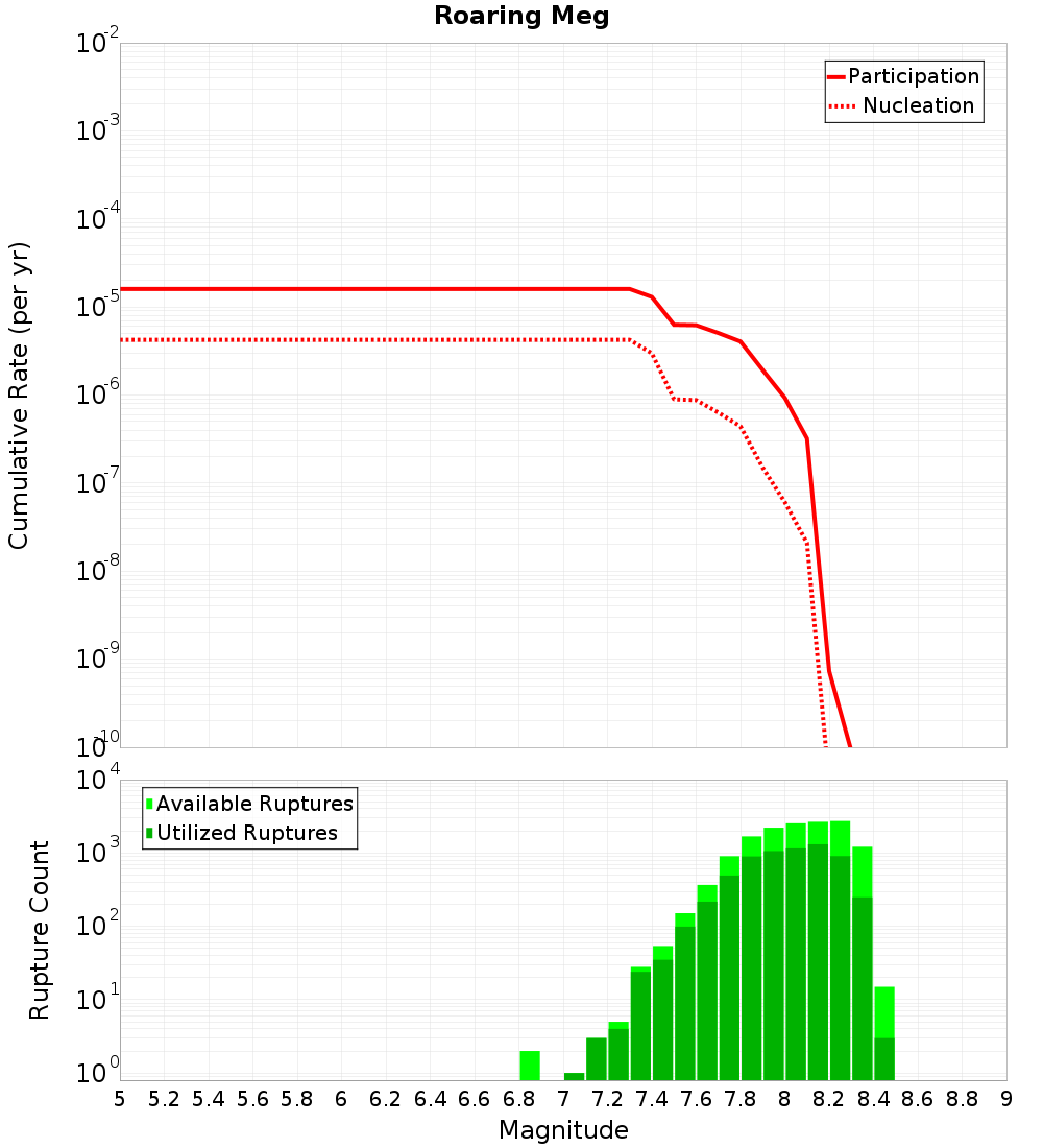 Cumulative Plot