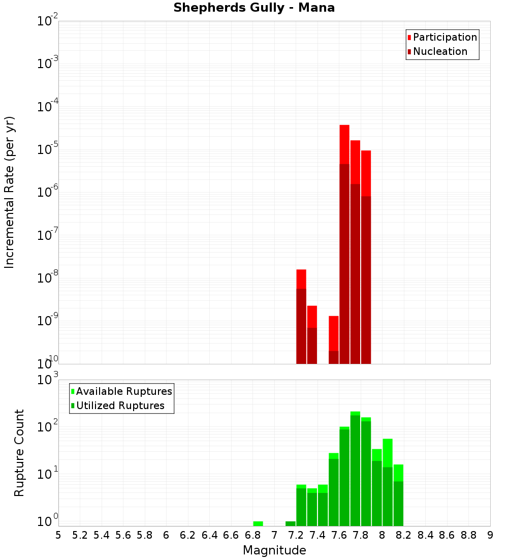 Incremental Plot