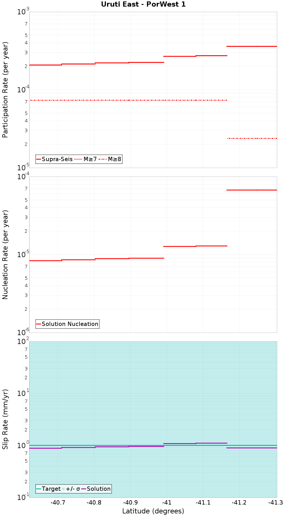 Along-strike plot