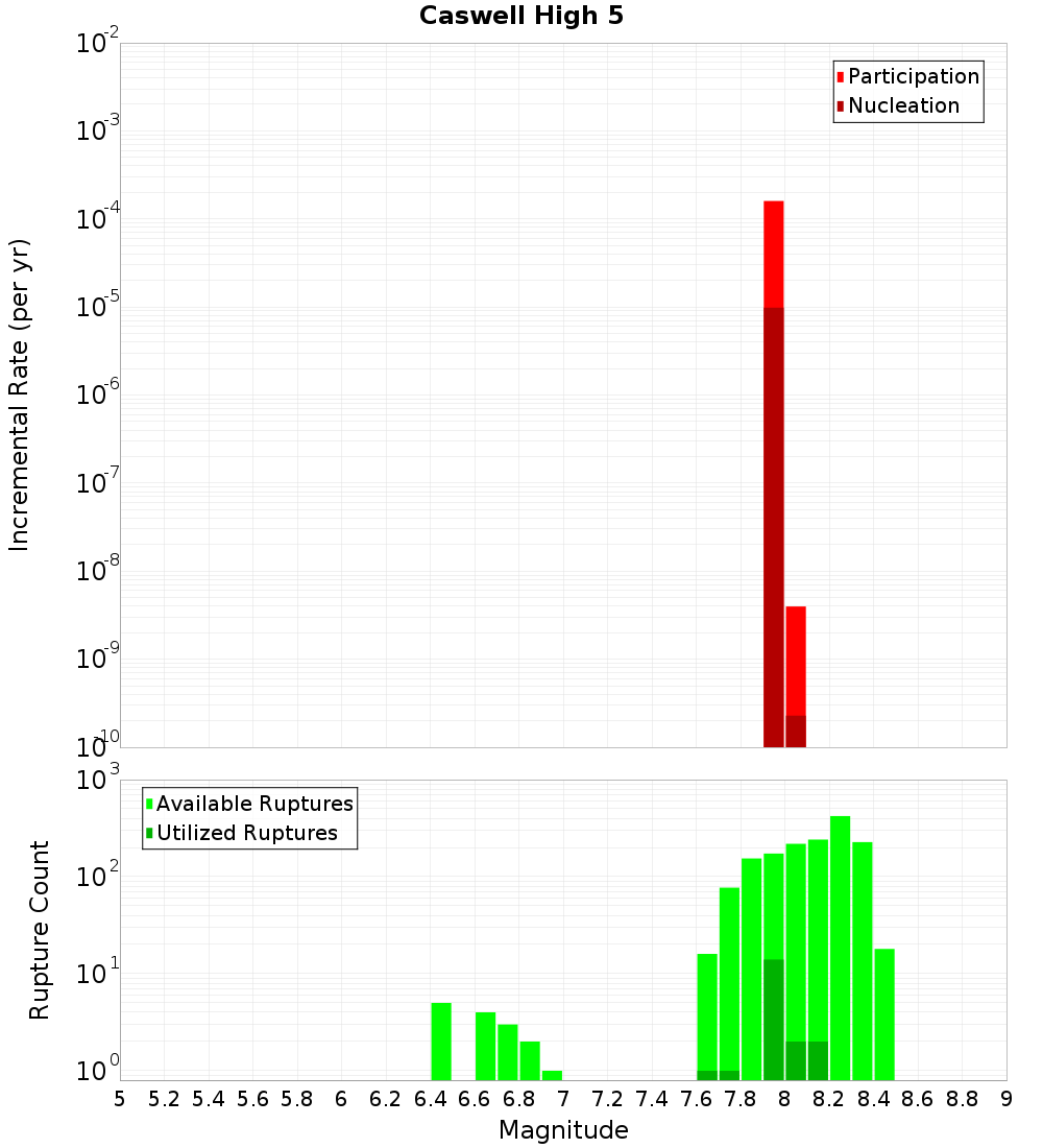 Incremental Plot