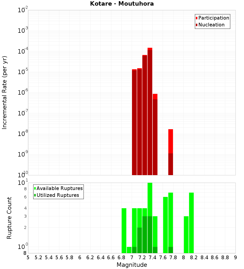 Incremental Plot