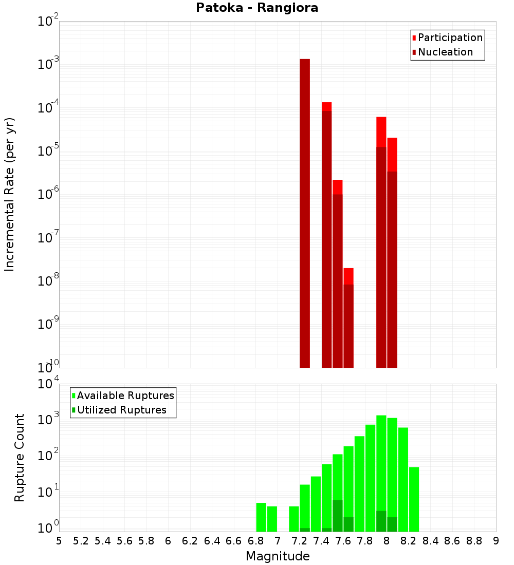 Incremental Plot